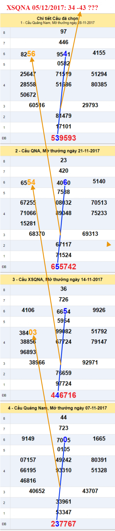 Thống kê XSMT - Ấn số XSQNA 5-12-2017 Thong ke XSMT - An so XSQNA 5-12-2017